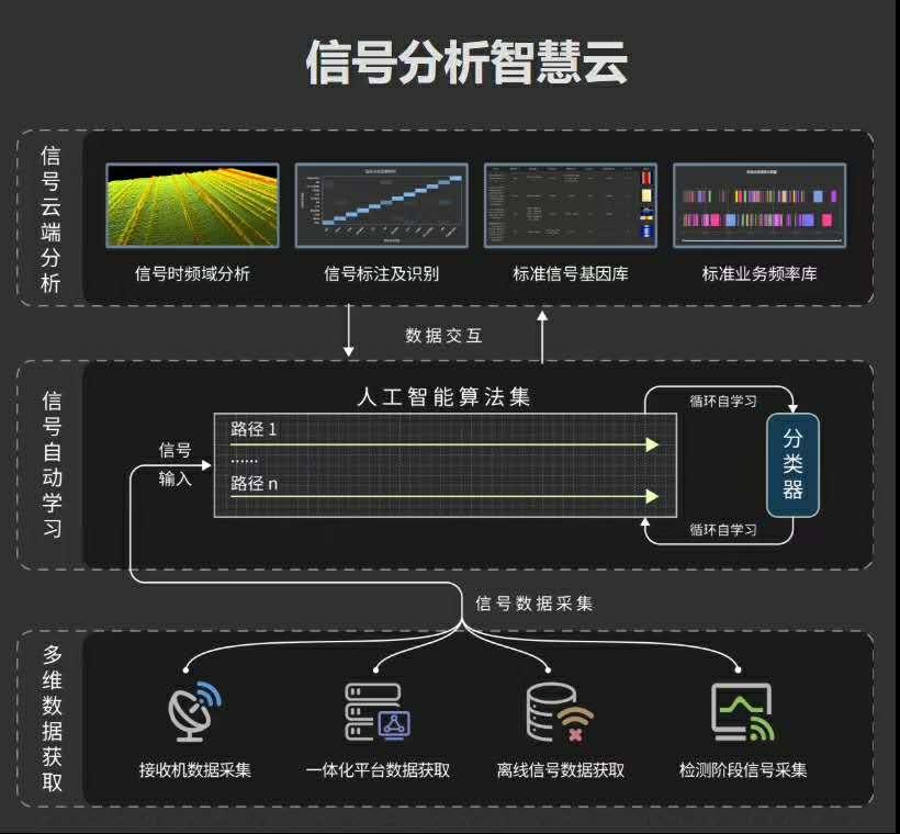 信号分析智慧云